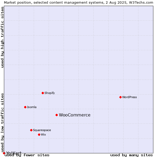 Market position of WooCommerce vs. Yo!Kart
