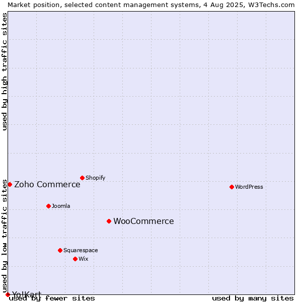 Market position of WooCommerce vs. Zoho Commerce vs. Yo!Kart