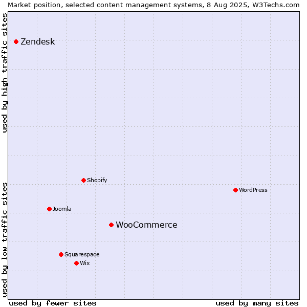 Market position of WooCommerce vs. Zendesk