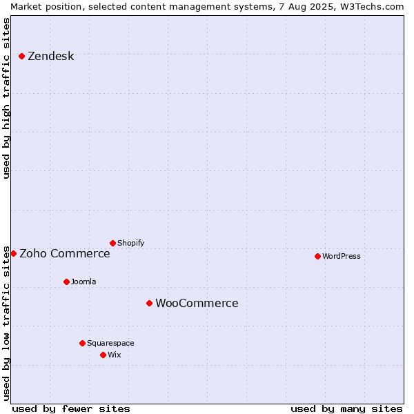 Market position of WooCommerce vs. Zendesk vs. Zoho Commerce