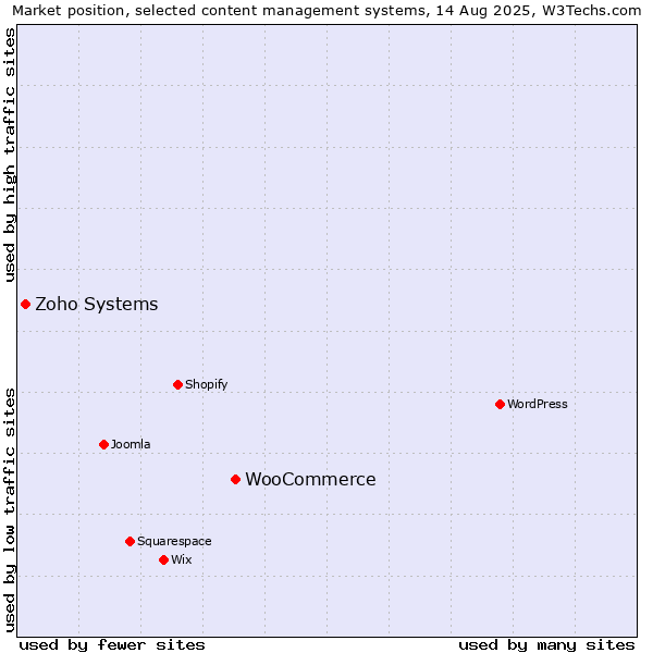 Market position of WooCommerce vs. Zoho Systems