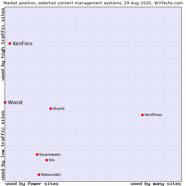 Market position of XenForo vs. Woost