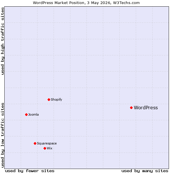 Market position of WordPress