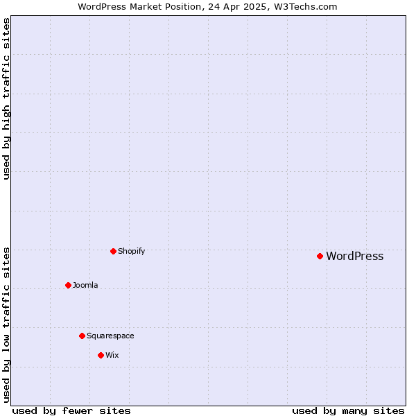 Market position of WordPress