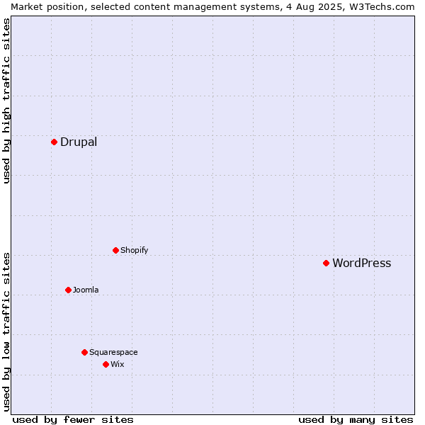 Market position of WordPress vs. Drupal