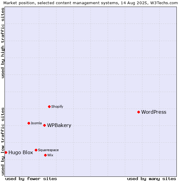 Market position of WordPress vs. WPBakery vs. Hugo Blox