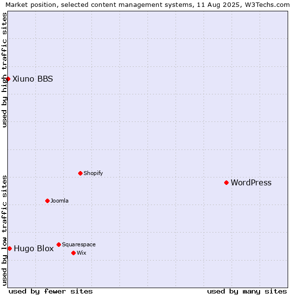 Market position of WordPress vs. Hugo Blox vs. Xiuno BBS