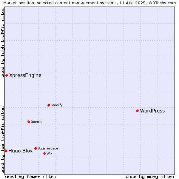 Market position of WordPress vs. XpressEngine vs. Hugo Blox