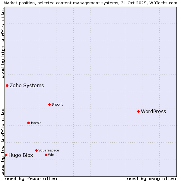 Market position of WordPress vs. Zoho Systems vs. Hugo Blox
