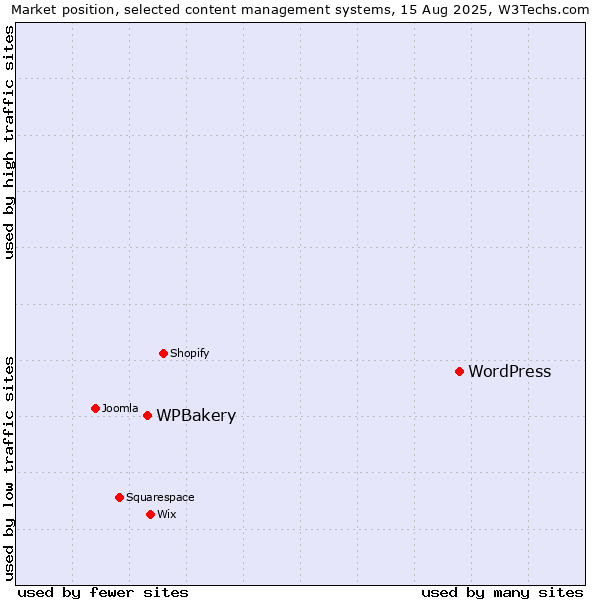 Market position of WordPress vs. WPBakery