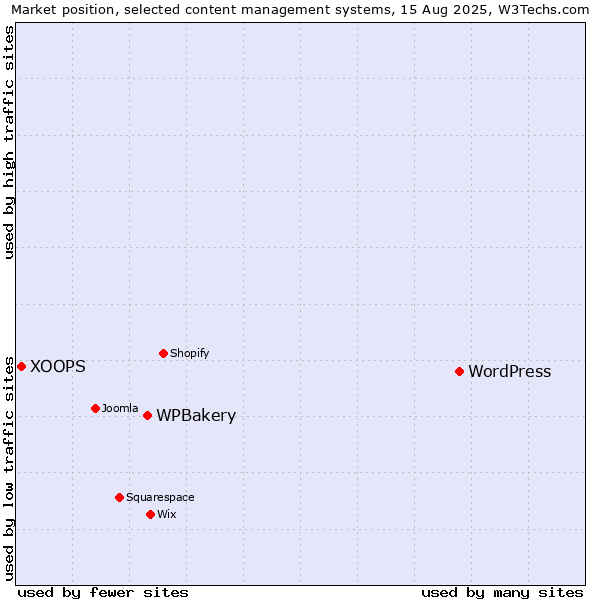 Market position of WordPress vs. WPBakery vs. XOOPS
