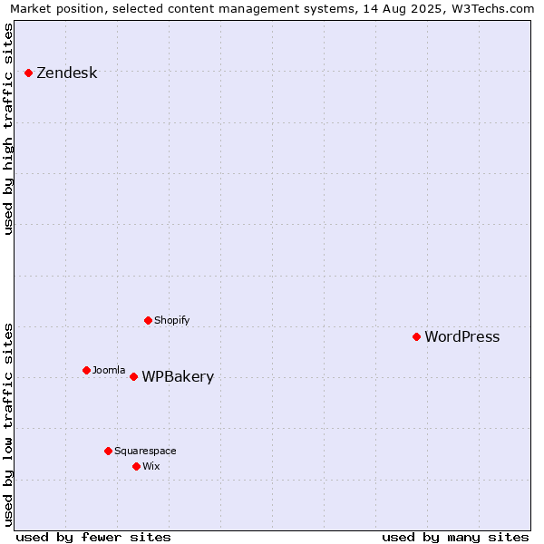Market position of WordPress vs. WPBakery vs. Zendesk