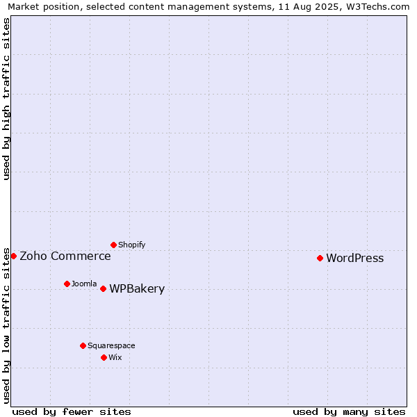 Market position of WordPress vs. WPBakery vs. Zoho Commerce