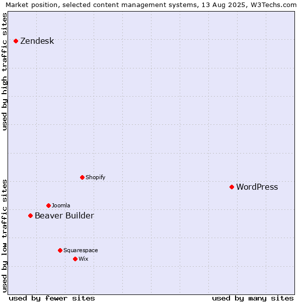 Market position of WordPress vs. Beaver Builder vs. Zendesk
