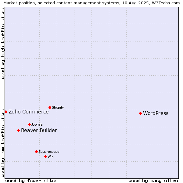 Market position of WordPress vs. Beaver Builder vs. Zoho Commerce