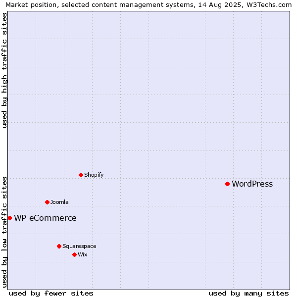 Market position of WordPress vs. WP eCommerce