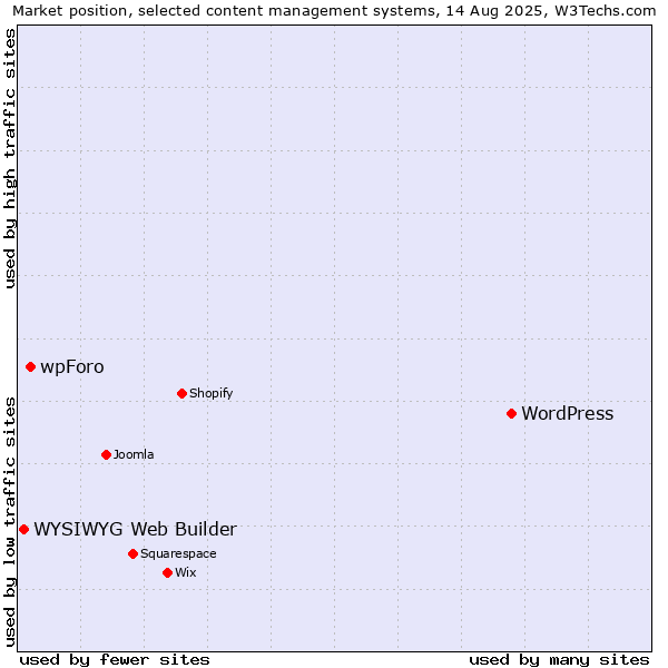 Market position of WordPress vs. wpForo vs. WYSIWYG Web Builder