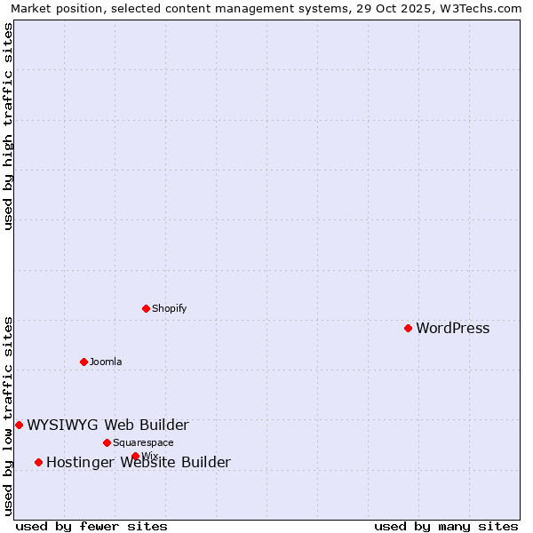 Market position of WordPress vs. Hostinger Website Builder vs. WYSIWYG Web Builder