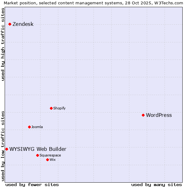 Market position of WordPress vs. Zendesk vs. WYSIWYG Web Builder