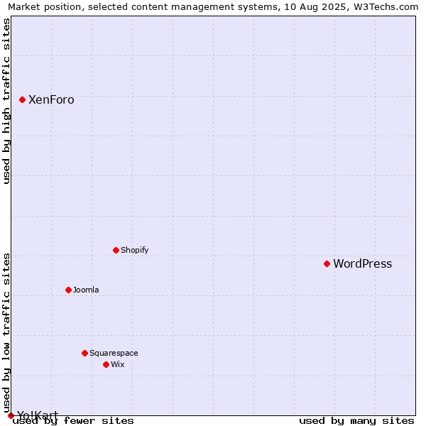 Market position of WordPress vs. XenForo vs. Yo!Kart