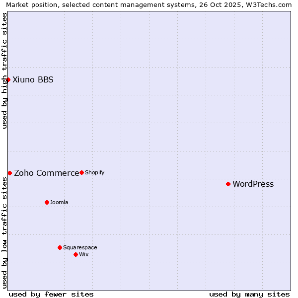 Market position of WordPress vs. Zoho Commerce vs. Xiuno BBS