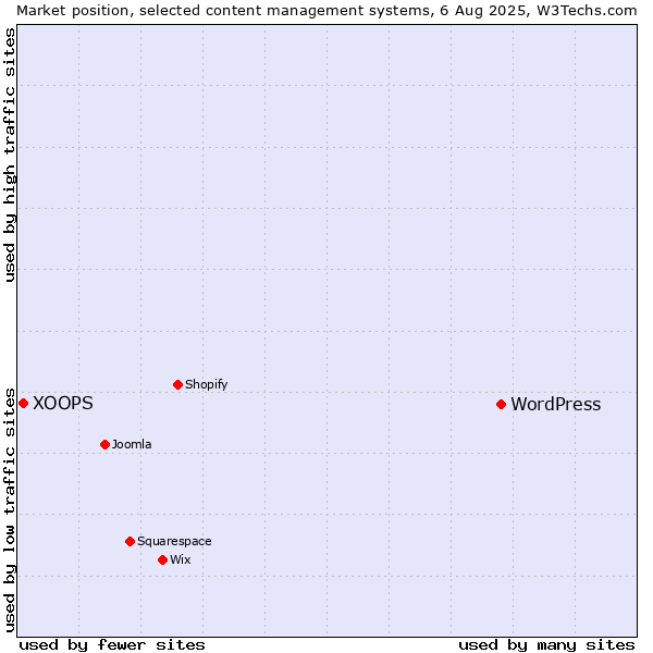 Market position of WordPress vs. XOOPS