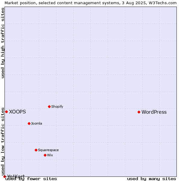 Market position of WordPress vs. XOOPS vs. Yo!Kart