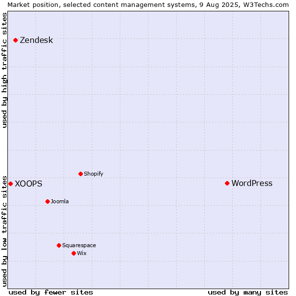 Market position of WordPress vs. Zendesk vs. XOOPS