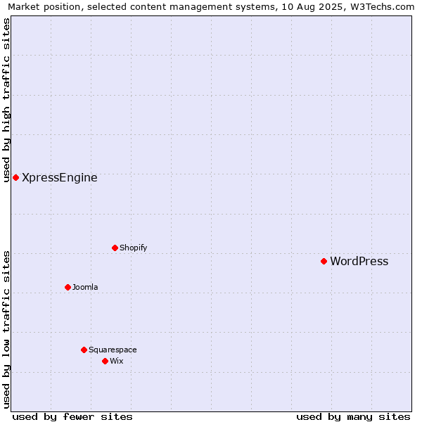 Market position of WordPress vs. XpressEngine