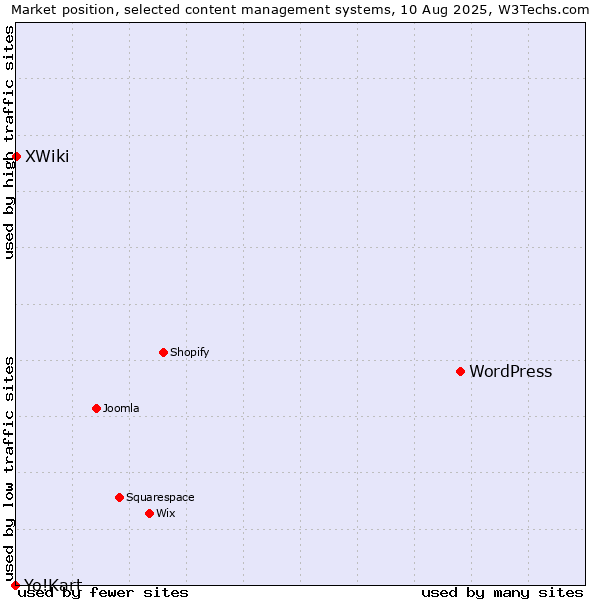 Market position of WordPress vs. XWiki vs. Yo!Kart