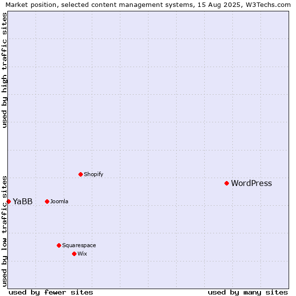 Market position of WordPress vs. YaBB