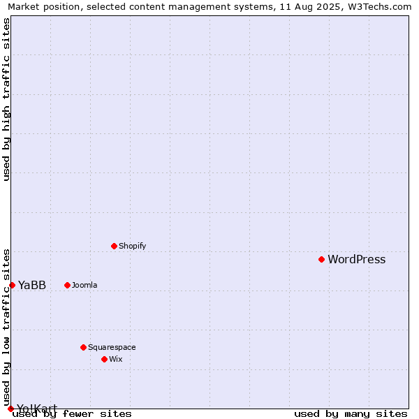 Market position of WordPress vs. YaBB vs. Yo!Kart