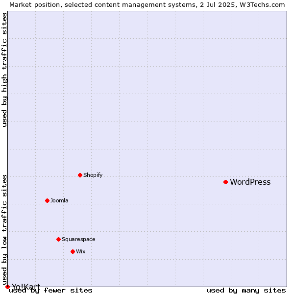 Market position of WordPress vs. Yo!Kart