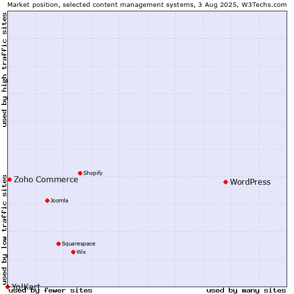 Market position of WordPress vs. Zoho Commerce vs. Yo!Kart