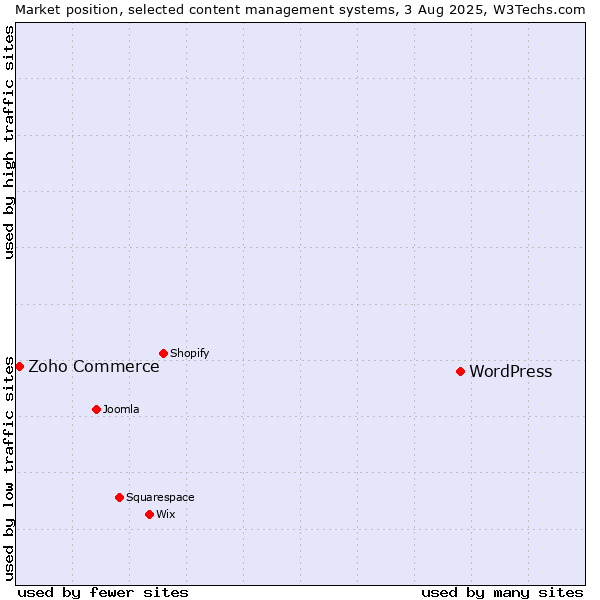 Market position of WordPress vs. Zoho Commerce