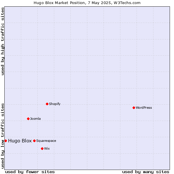 Market position of Hugo Blox