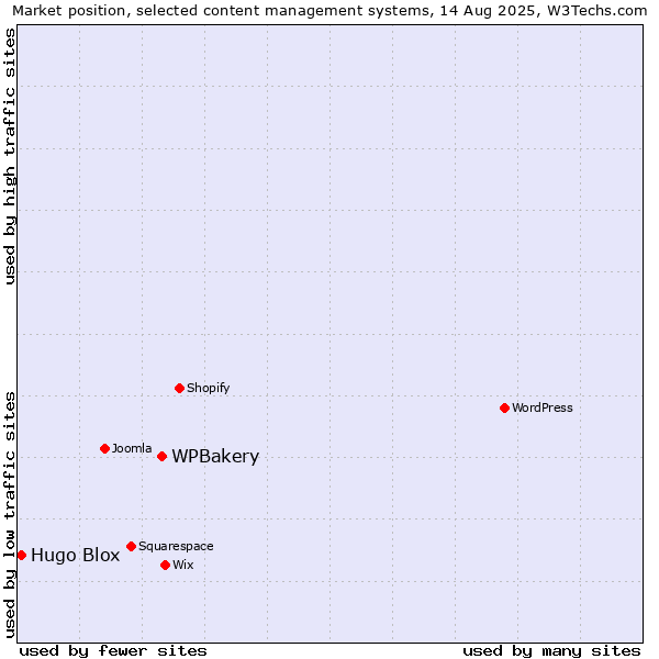 Market position of WPBakery vs. Hugo Blox