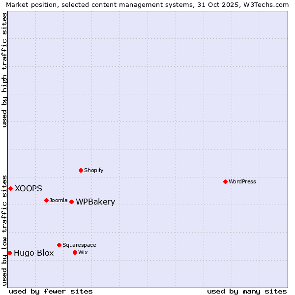 Market position of WPBakery vs. XOOPS vs. Hugo Blox