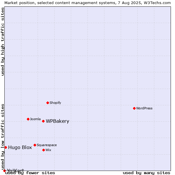 Market position of WPBakery vs. Hugo Blox vs. Yo!Kart