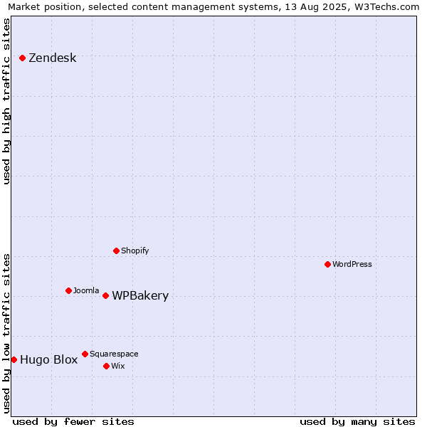 Market position of WPBakery vs. Zendesk vs. Hugo Blox