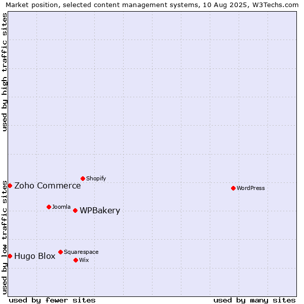 Market position of WPBakery vs. Zoho Commerce vs. Hugo Blox
