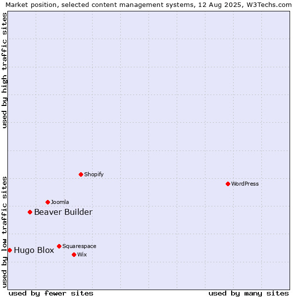 Market position of Beaver Builder vs. Hugo Blox