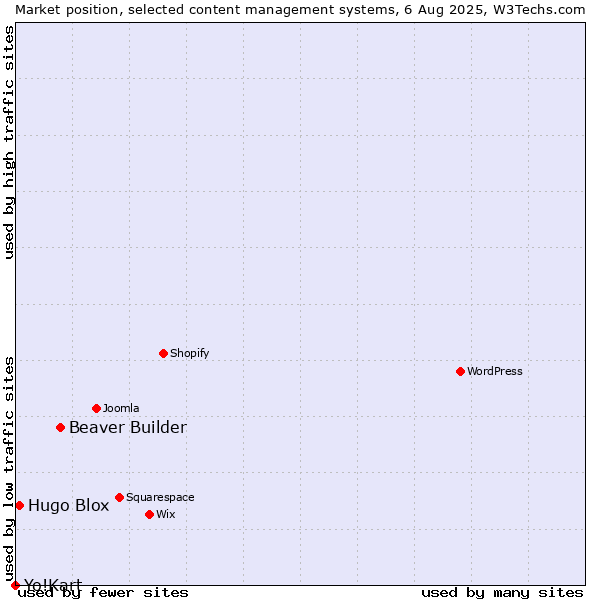 Market position of Beaver Builder vs. Hugo Blox vs. Yo!Kart