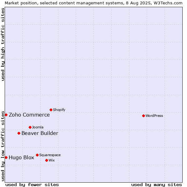 Market position of Beaver Builder vs. Zoho Commerce vs. Hugo Blox