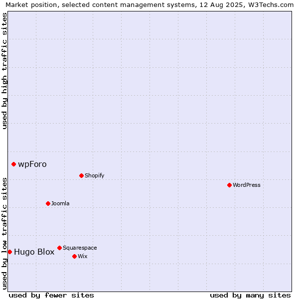 Market position of wpForo vs. Hugo Blox