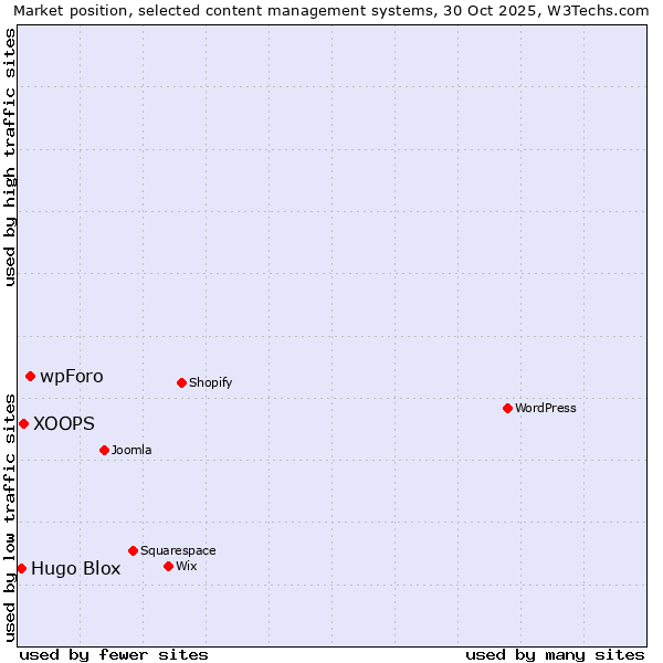 Market position of wpForo vs. XOOPS vs. Hugo Blox