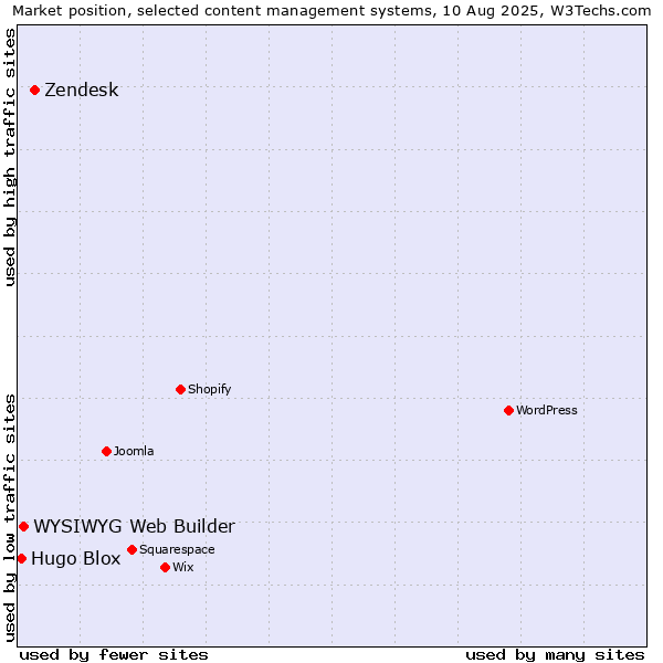 Market position of Zendesk vs. WYSIWYG Web Builder vs. Hugo Blox
