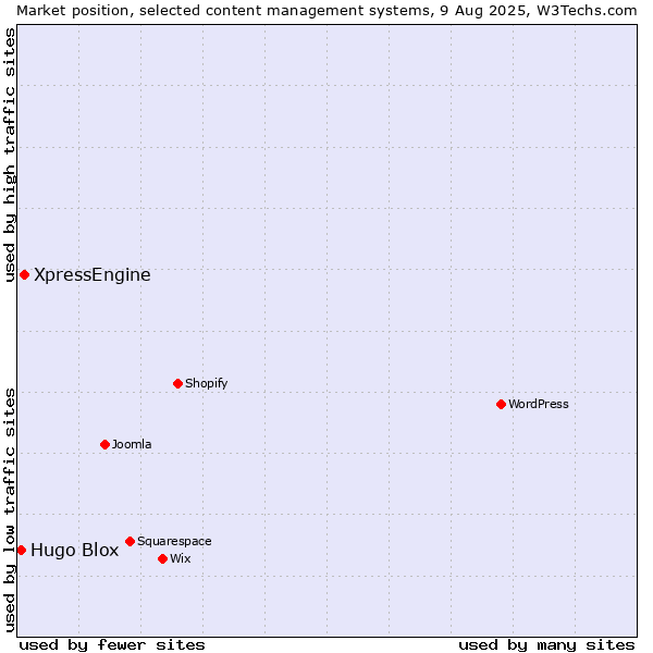 Market position of XpressEngine vs. Hugo Blox