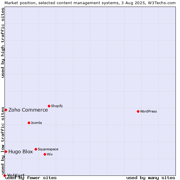 Market position of Zoho Commerce vs. Hugo Blox vs. Yo!Kart