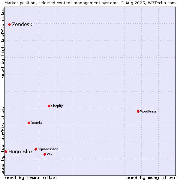 Market position of Zendesk vs. Hugo Blox